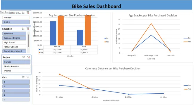 Bike_Sales_Performance & Customer Behavior_Dashboard