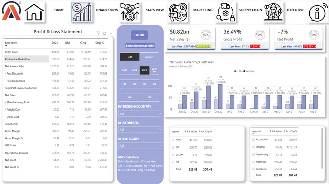 Power BI 360: Comprehensive Business Intelligence Dashboard