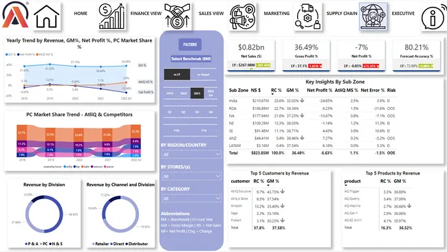 Power BI 360: Comprehensive Business Intelligence Dashboard