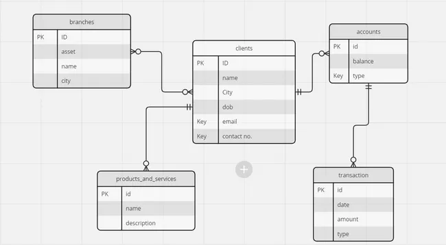 Inden Bank Database Management System