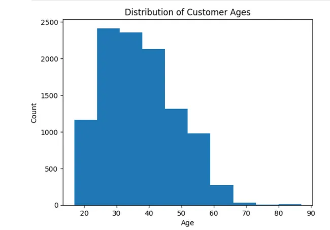Personalized Ad Targeting System