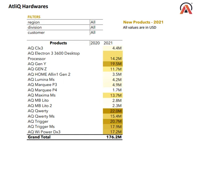 Excel reports for AtliQ Hardware's product performance analysis