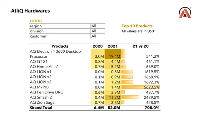 Excel reports for AtliQ Hardware's product performance analysis