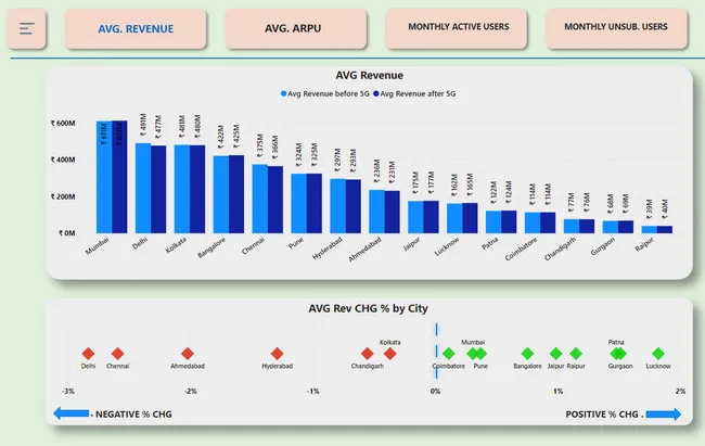Telecom Domain Analysis