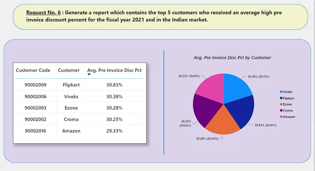 SQL AdHoc Analysis