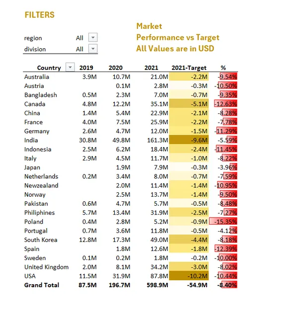 Advanced Excel Data Analysis