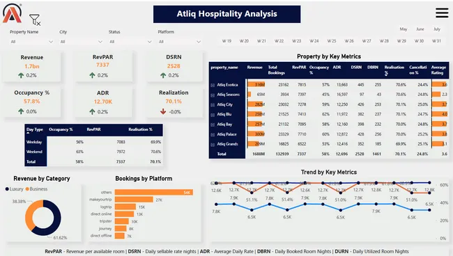 Hospitality Analysis
