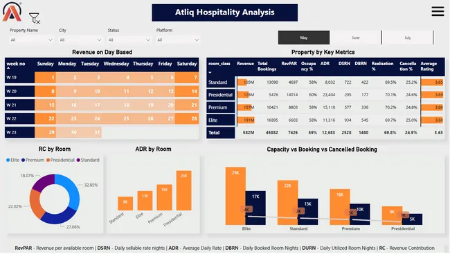 Hospitality Analysis