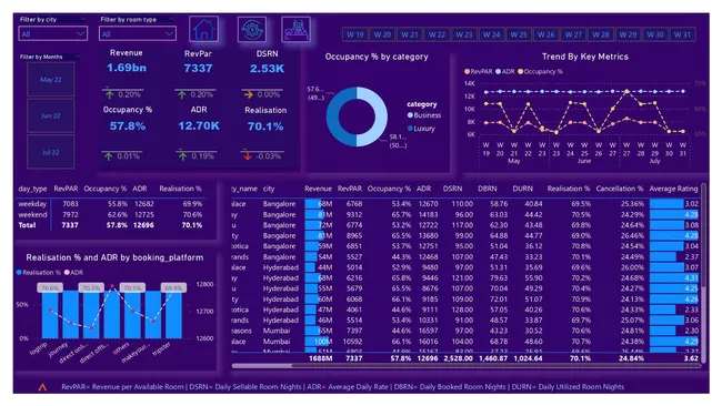 Hospitality Analysis