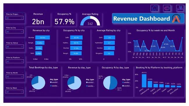Hospitality Analysis