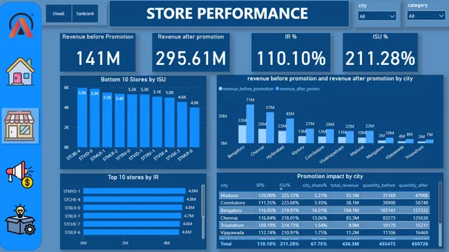 AtliQ Mart’s Analysis