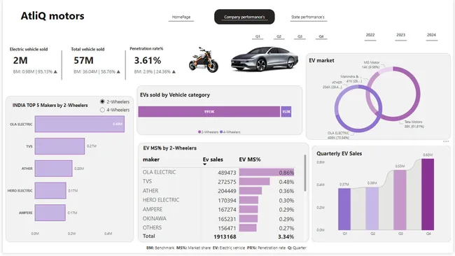 Electric vehicles Analysis