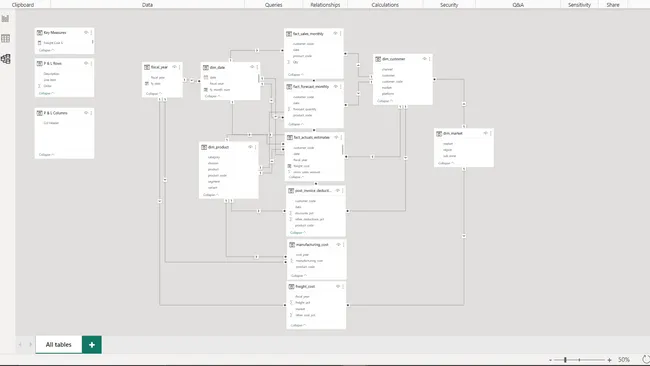 Business Insights 360 Dashboard for Finance, Sales, Marketing and Supply Chain