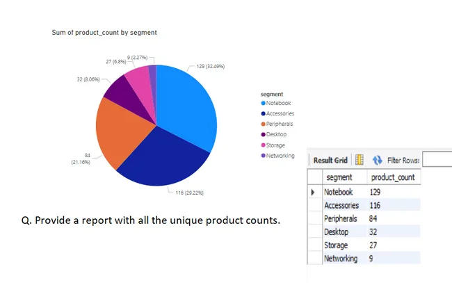 Provide Insights to Management in Consumer Goods Domain