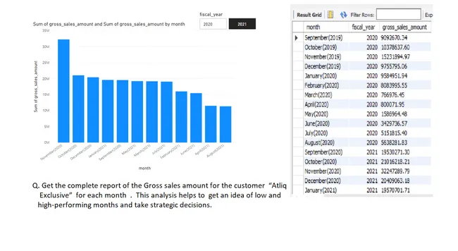 Provide Insights to Management in Consumer Goods Domain