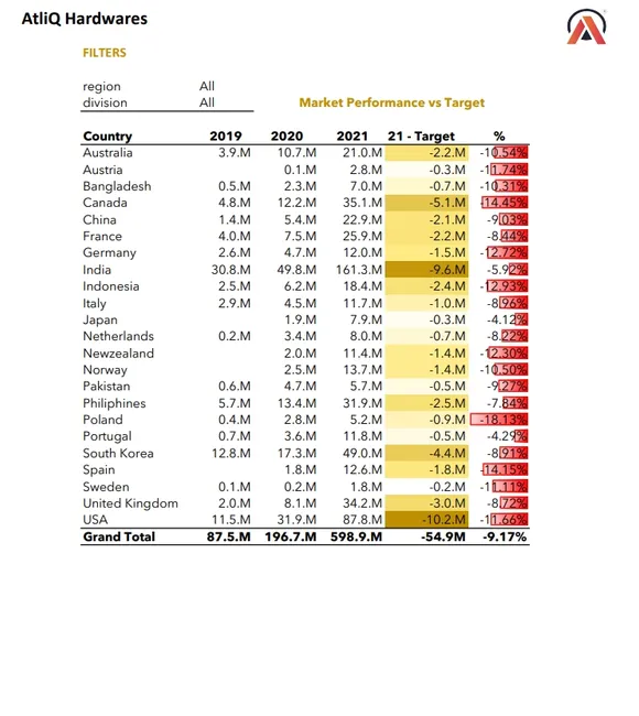 Sales and Finance Analytics