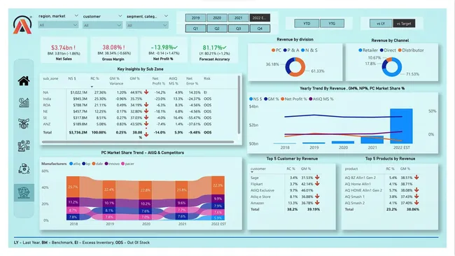 AtliQ - Business Insights 360