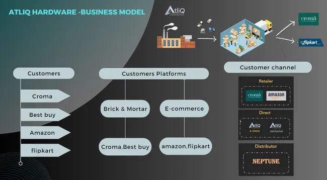 AtliQ Hardware Consumer Goods Analysis