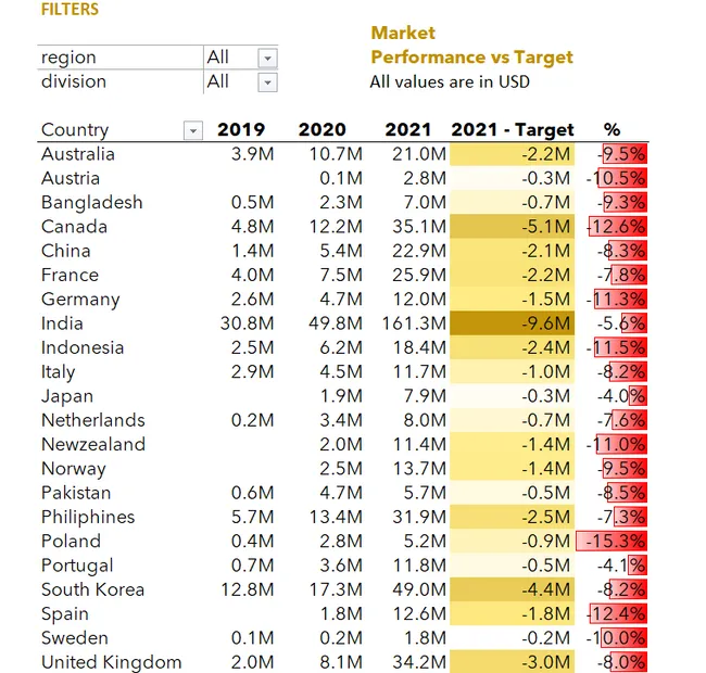 Sales and Finance Report