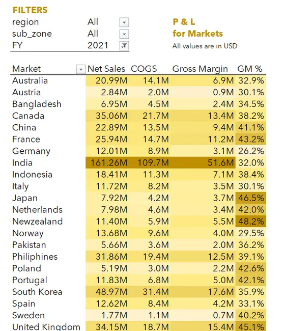 Sales and Finance Report