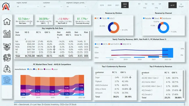 Business Insights 360 Dashboard
