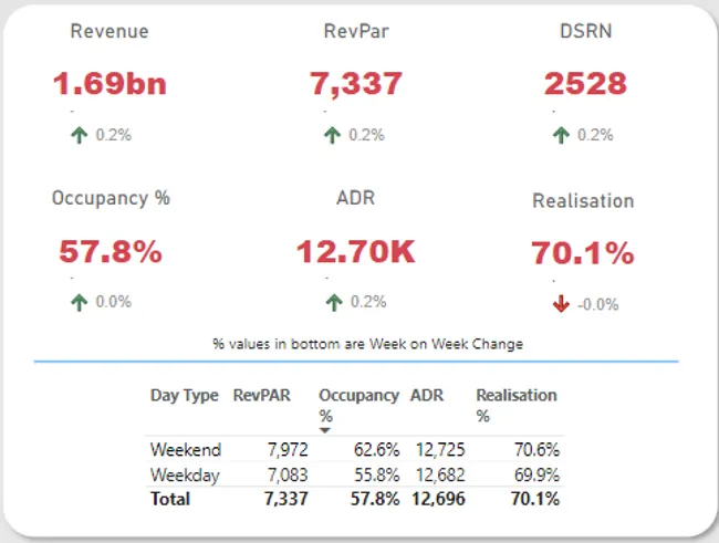 Revenue Insights : Hospitality Domain